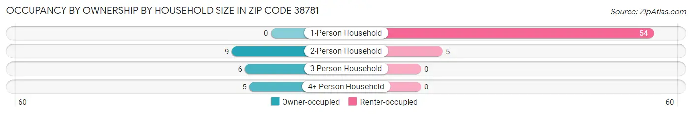 Occupancy by Ownership by Household Size in Zip Code 38781