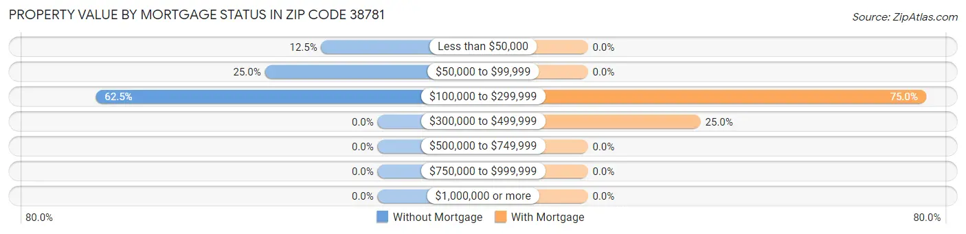Property Value by Mortgage Status in Zip Code 38781