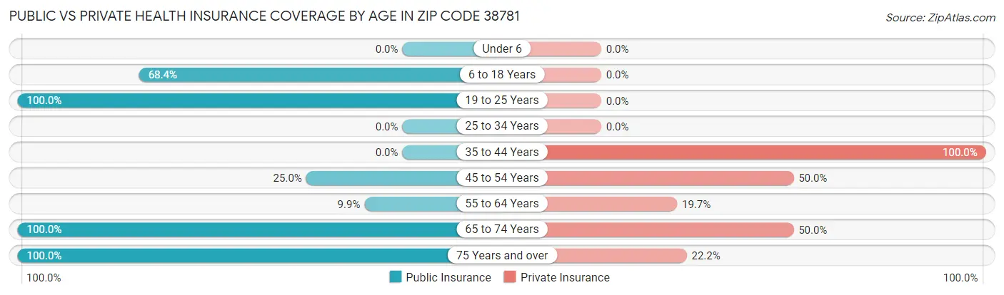 Public vs Private Health Insurance Coverage by Age in Zip Code 38781