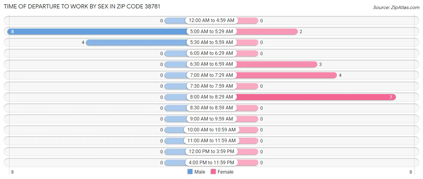 Time of Departure to Work by Sex in Zip Code 38781