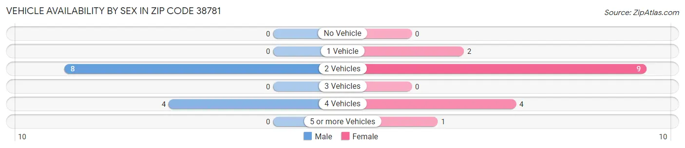 Vehicle Availability by Sex in Zip Code 38781
