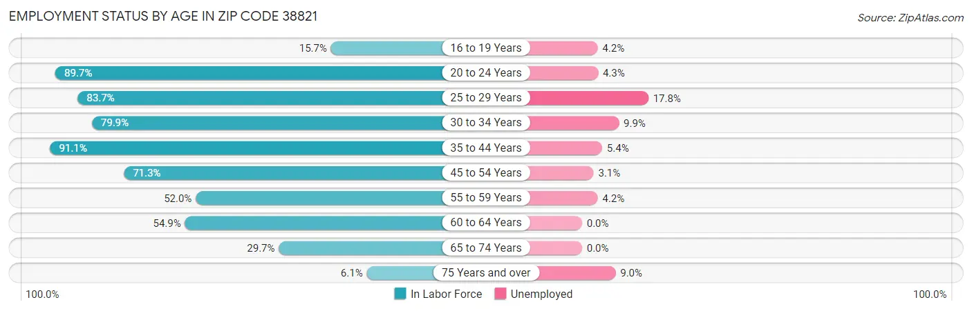 Employment Status by Age in Zip Code 38821