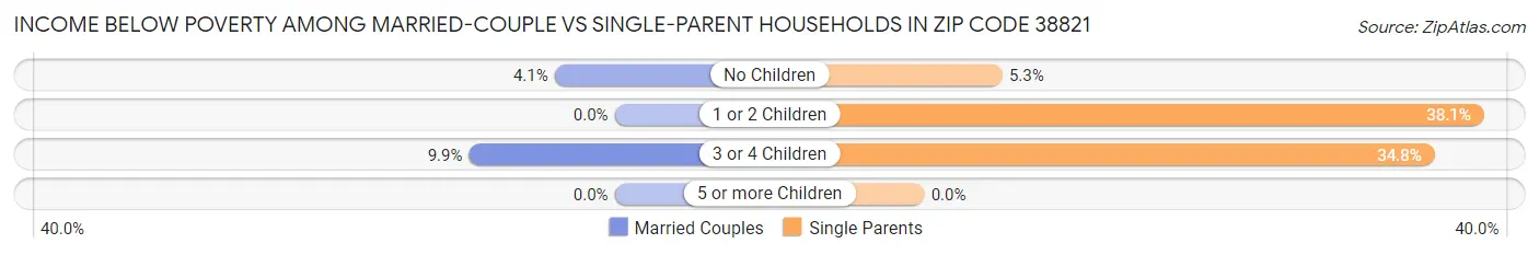 Income Below Poverty Among Married-Couple vs Single-Parent Households in Zip Code 38821