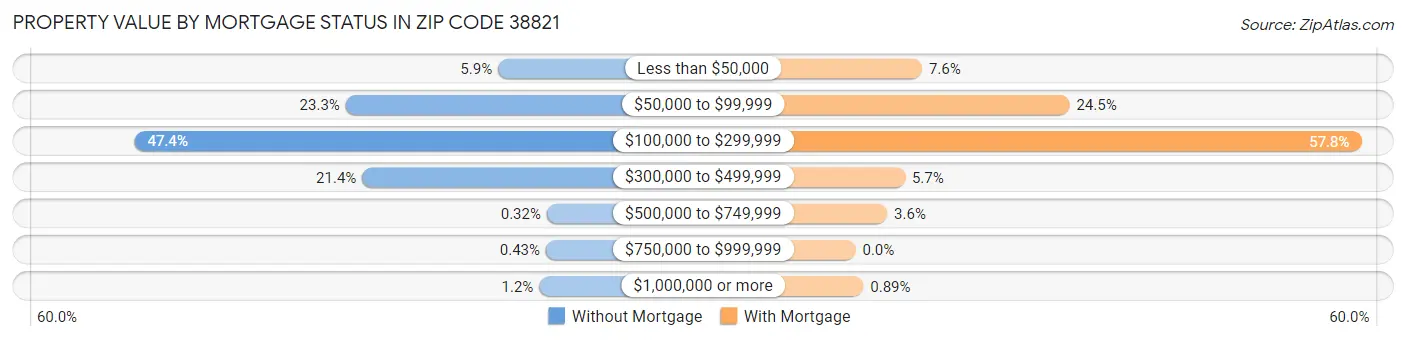 Property Value by Mortgage Status in Zip Code 38821