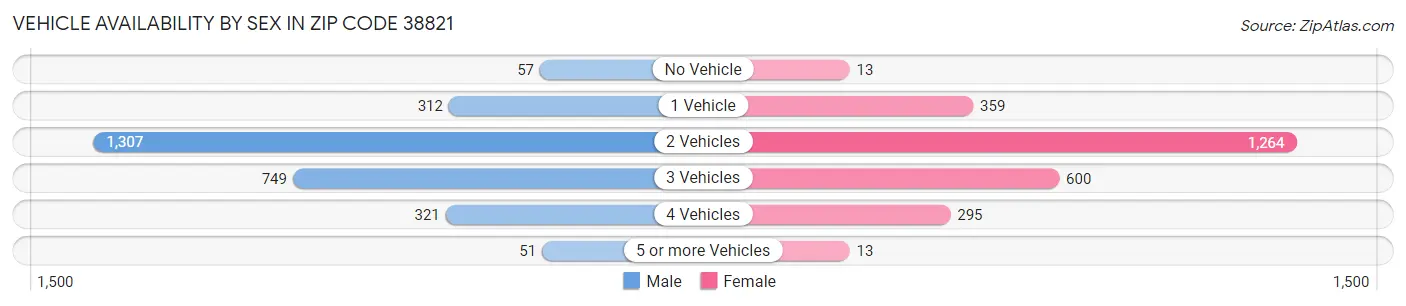 Vehicle Availability by Sex in Zip Code 38821