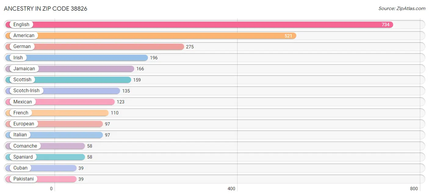 Ancestry in Zip Code 38826