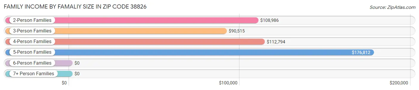 Family Income by Famaliy Size in Zip Code 38826