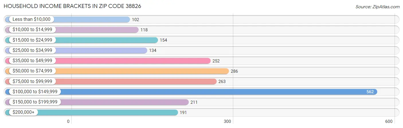 Household Income Brackets in Zip Code 38826