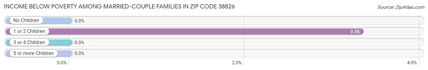 Income Below Poverty Among Married-Couple Families in Zip Code 38826