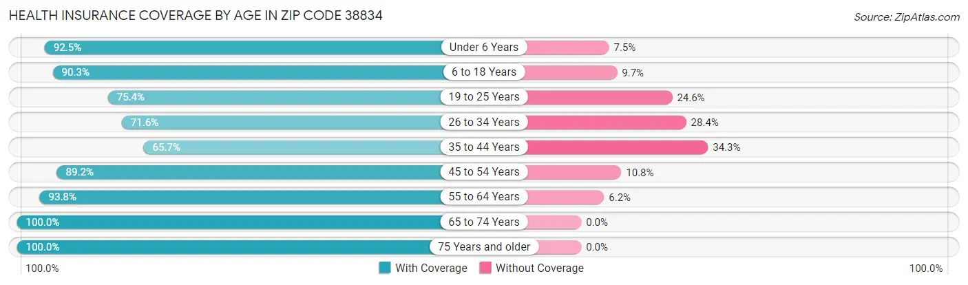 Health Insurance Coverage by Age in Zip Code 38834