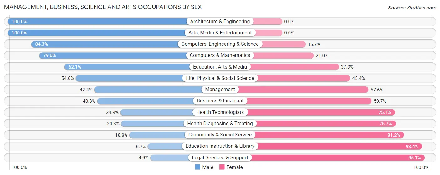 Management, Business, Science and Arts Occupations by Sex in Zip Code 38834
