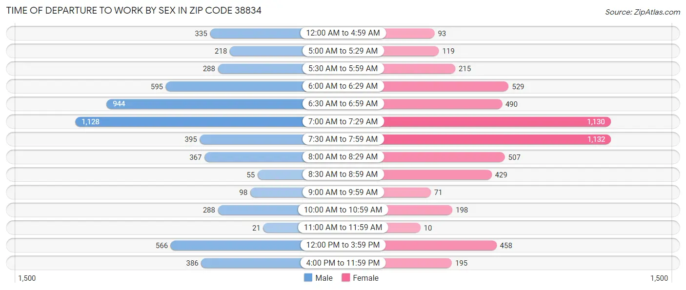 Time of Departure to Work by Sex in Zip Code 38834