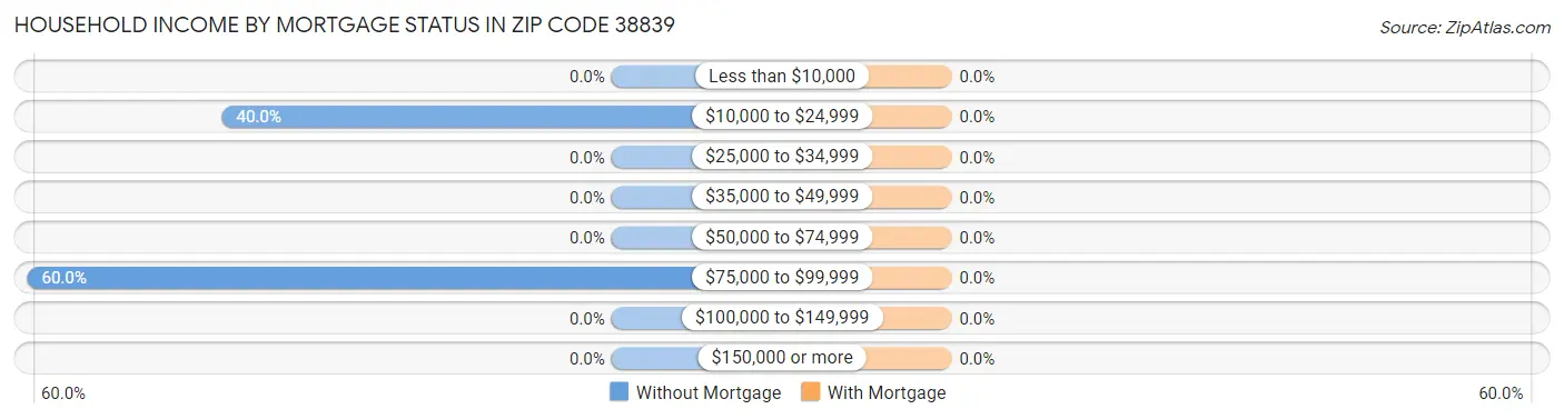 Household Income by Mortgage Status in Zip Code 38839