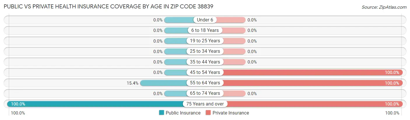 Public vs Private Health Insurance Coverage by Age in Zip Code 38839
