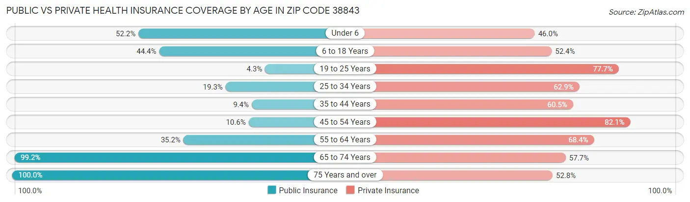 Public vs Private Health Insurance Coverage by Age in Zip Code 38843