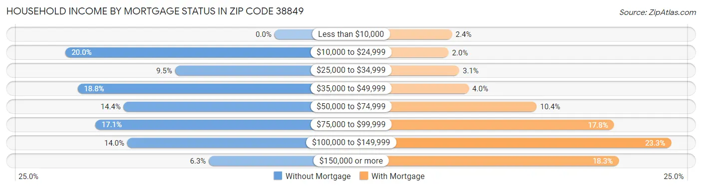 Household Income by Mortgage Status in Zip Code 38849