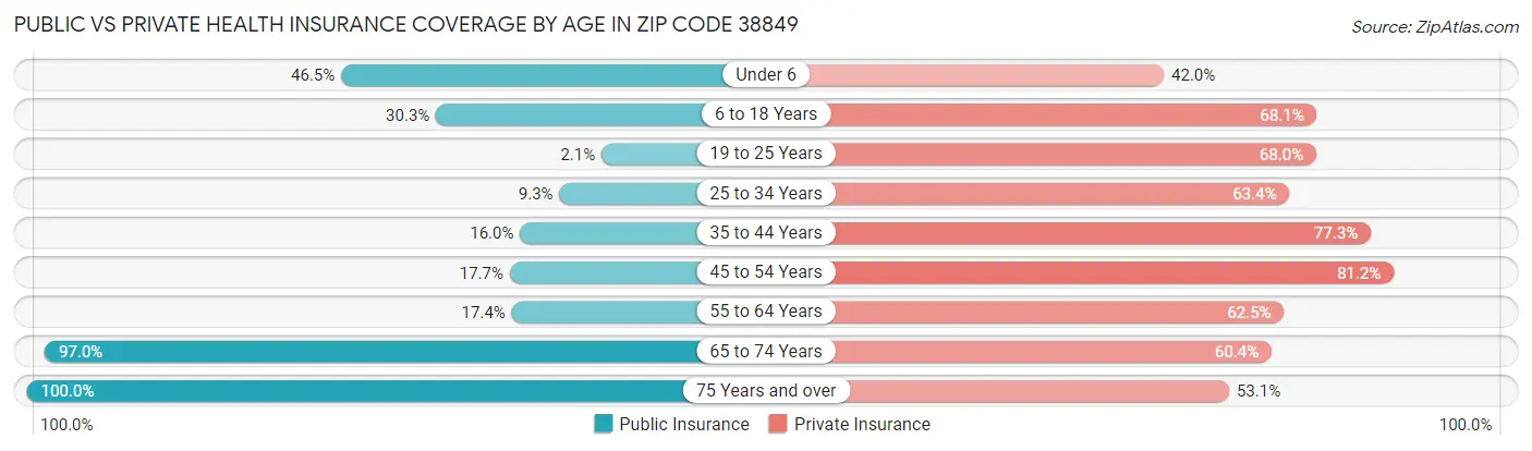 Public vs Private Health Insurance Coverage by Age in Zip Code 38849