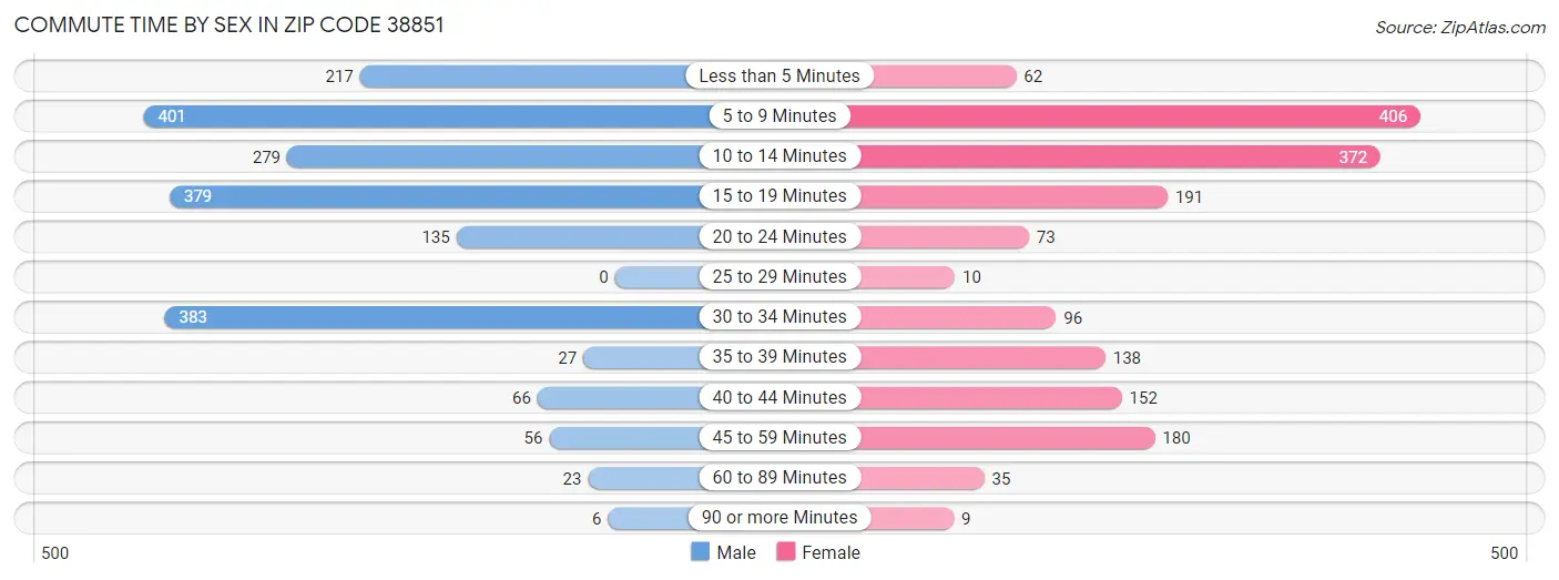 Commute Time by Sex in Zip Code 38851