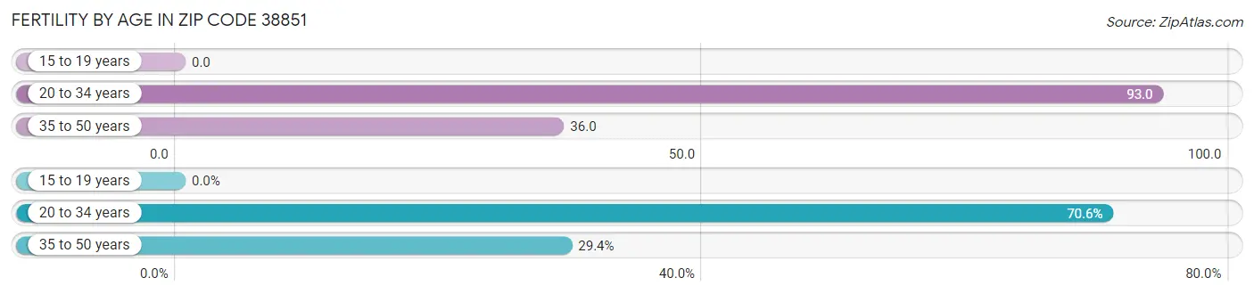 Female Fertility by Age in Zip Code 38851