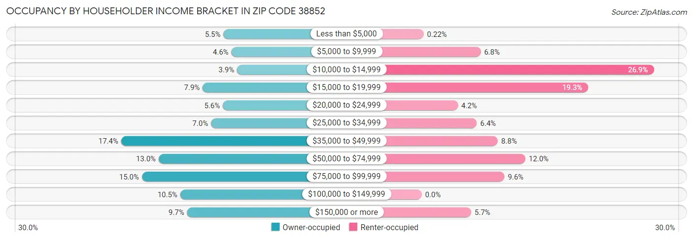 Occupancy by Householder Income Bracket in Zip Code 38852