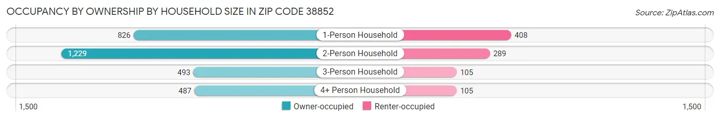 Occupancy by Ownership by Household Size in Zip Code 38852