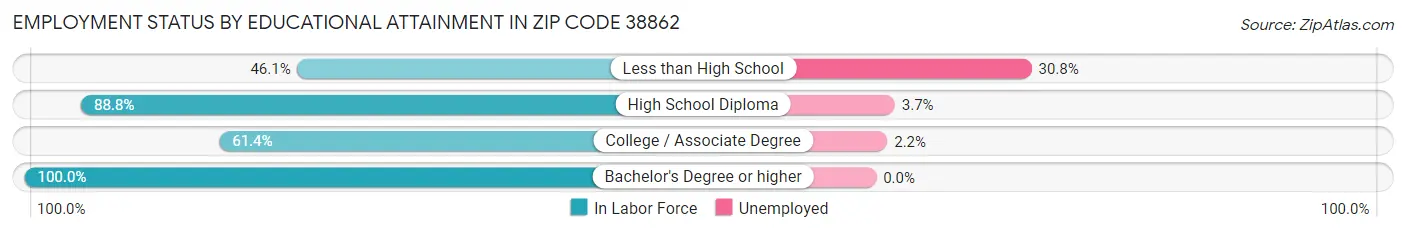 Employment Status by Educational Attainment in Zip Code 38862