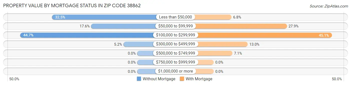Property Value by Mortgage Status in Zip Code 38862