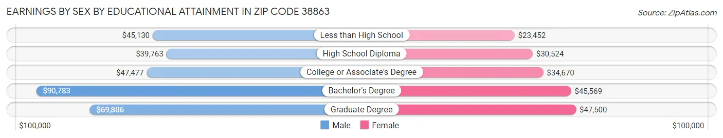 Earnings by Sex by Educational Attainment in Zip Code 38863