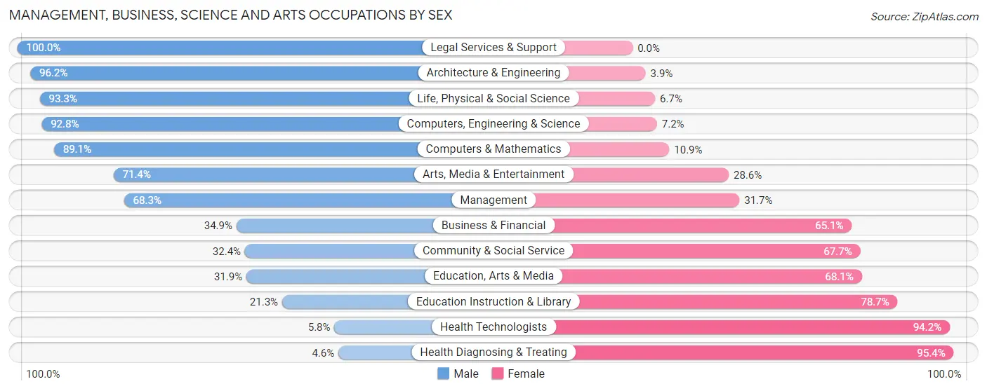 Management, Business, Science and Arts Occupations by Sex in Zip Code 38863
