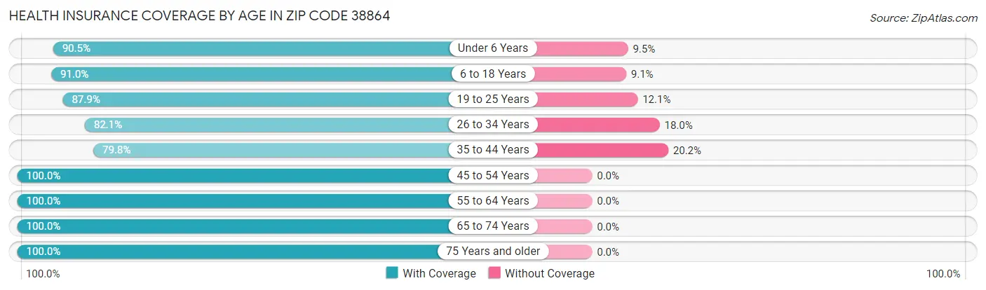 Health Insurance Coverage by Age in Zip Code 38864