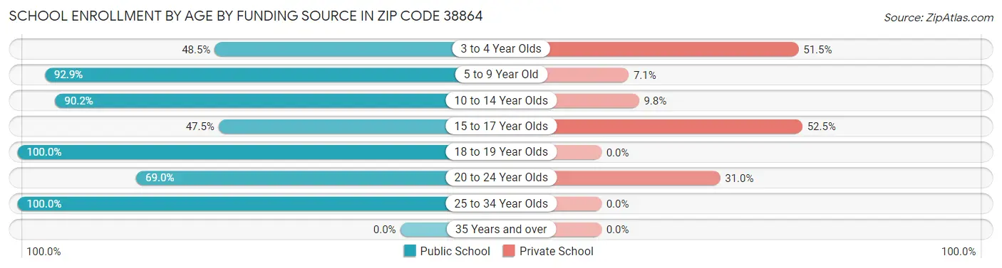School Enrollment by Age by Funding Source in Zip Code 38864
