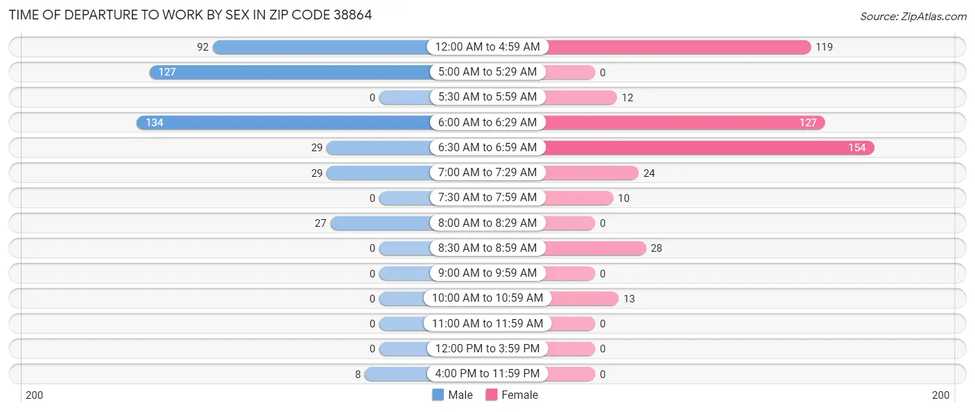 Time of Departure to Work by Sex in Zip Code 38864