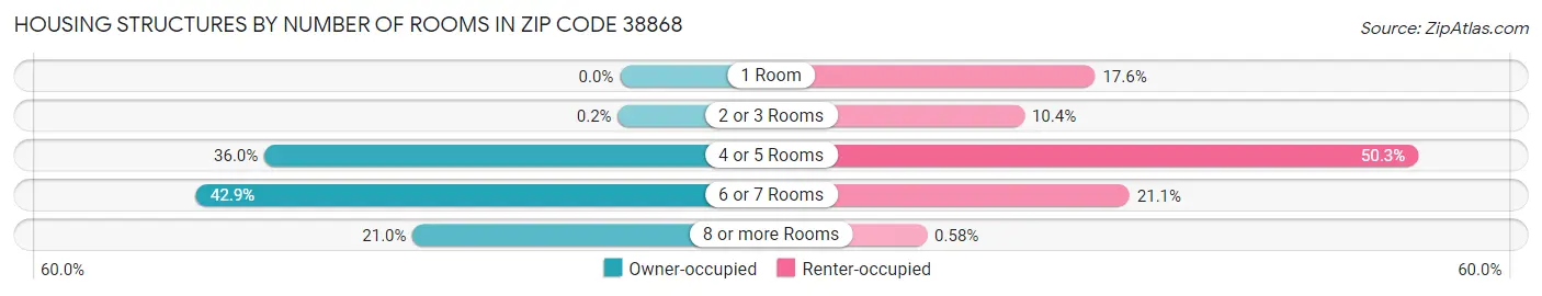 Housing Structures by Number of Rooms in Zip Code 38868