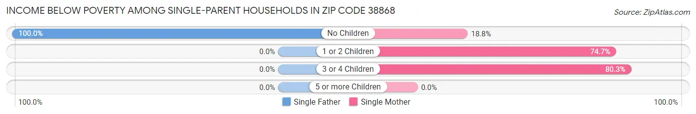 Income Below Poverty Among Single-Parent Households in Zip Code 38868