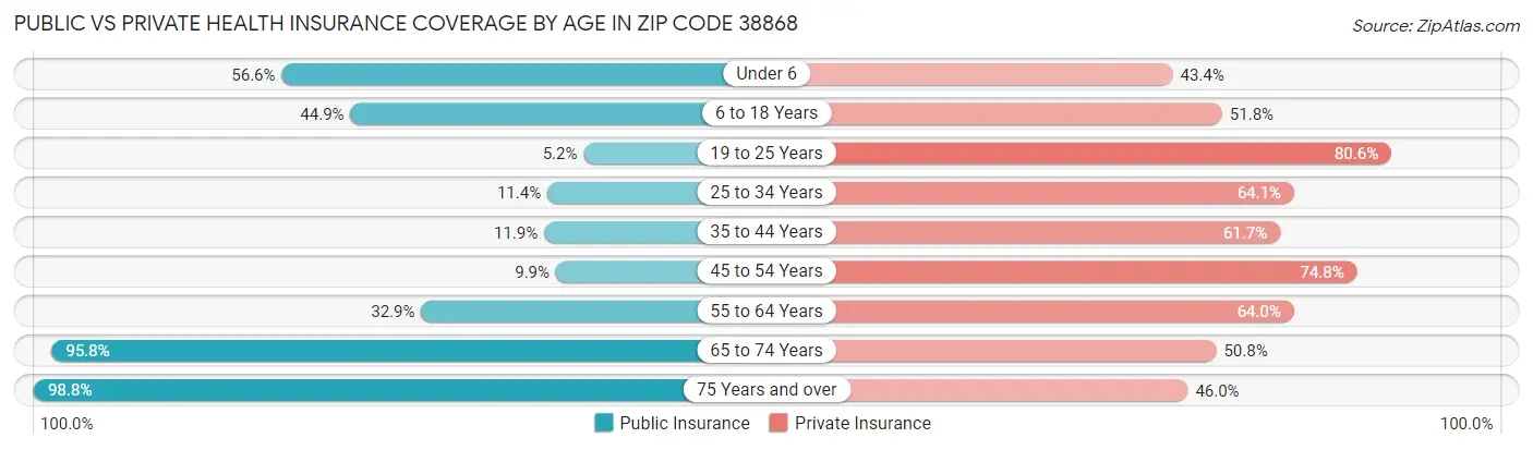 Public vs Private Health Insurance Coverage by Age in Zip Code 38868