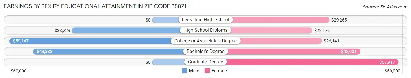 Earnings by Sex by Educational Attainment in Zip Code 38871