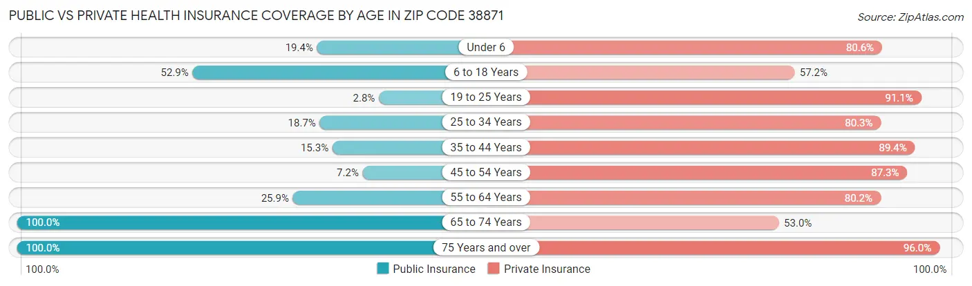 Public vs Private Health Insurance Coverage by Age in Zip Code 38871
