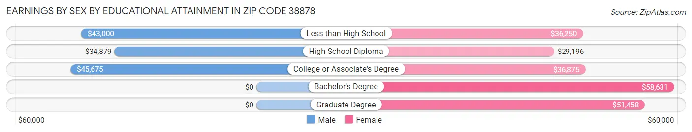 Earnings by Sex by Educational Attainment in Zip Code 38878