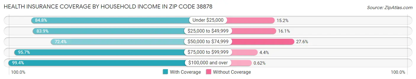 Health Insurance Coverage by Household Income in Zip Code 38878