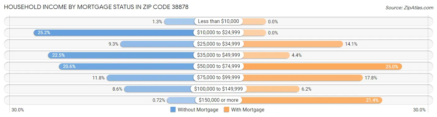 Household Income by Mortgage Status in Zip Code 38878