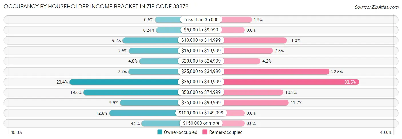 Occupancy by Householder Income Bracket in Zip Code 38878