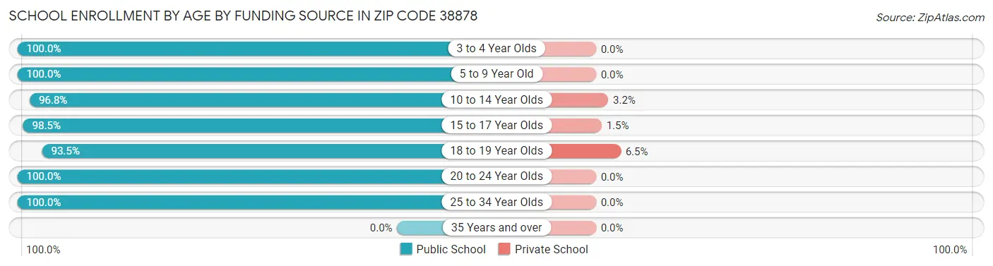 School Enrollment by Age by Funding Source in Zip Code 38878