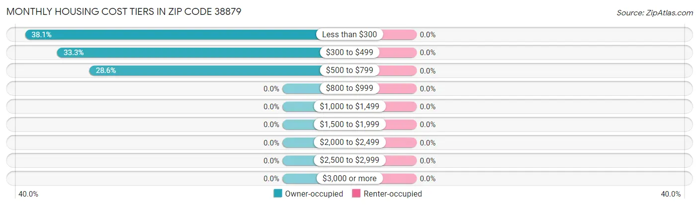 Monthly Housing Cost Tiers in Zip Code 38879