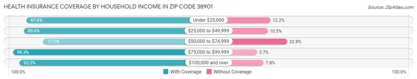 Health Insurance Coverage by Household Income in Zip Code 38901