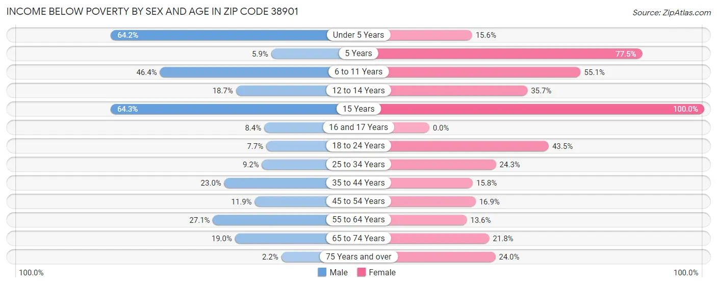 Income Below Poverty by Sex and Age in Zip Code 38901