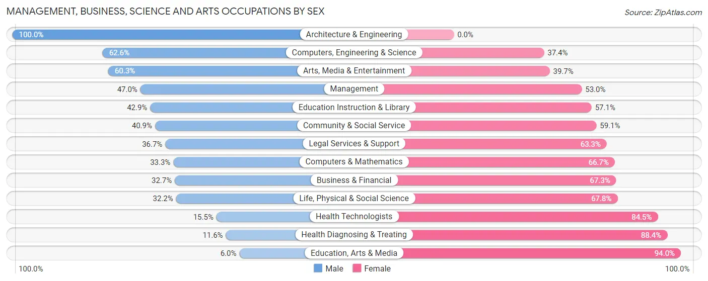 Management, Business, Science and Arts Occupations by Sex in Zip Code 38901