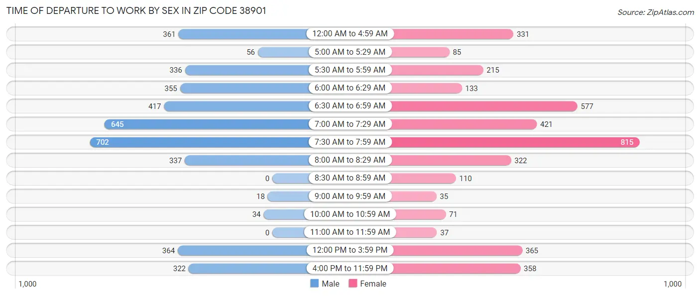 Time of Departure to Work by Sex in Zip Code 38901