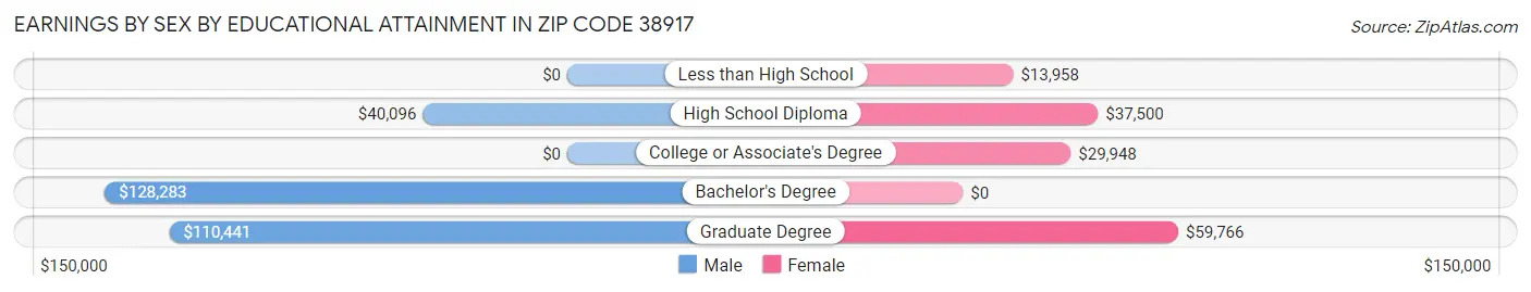 Earnings by Sex by Educational Attainment in Zip Code 38917
