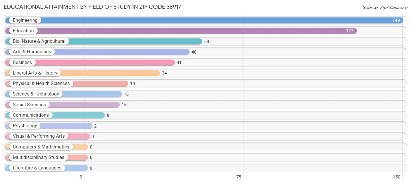 Educational Attainment by Field of Study in Zip Code 38917