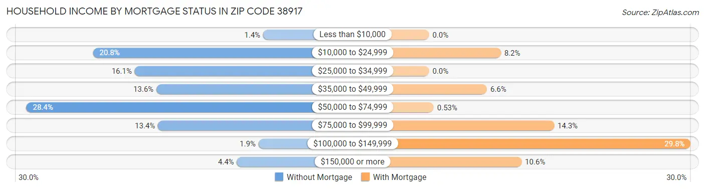 Household Income by Mortgage Status in Zip Code 38917